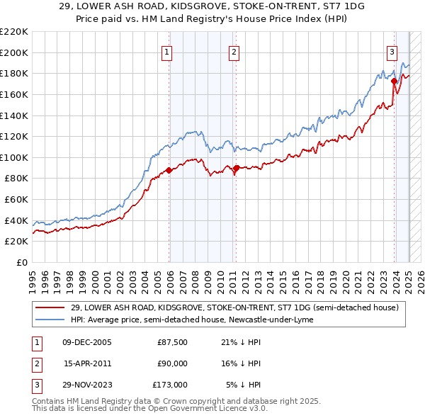 29, LOWER ASH ROAD, KIDSGROVE, STOKE-ON-TRENT, ST7 1DG: Price paid vs HM Land Registry's House Price Index