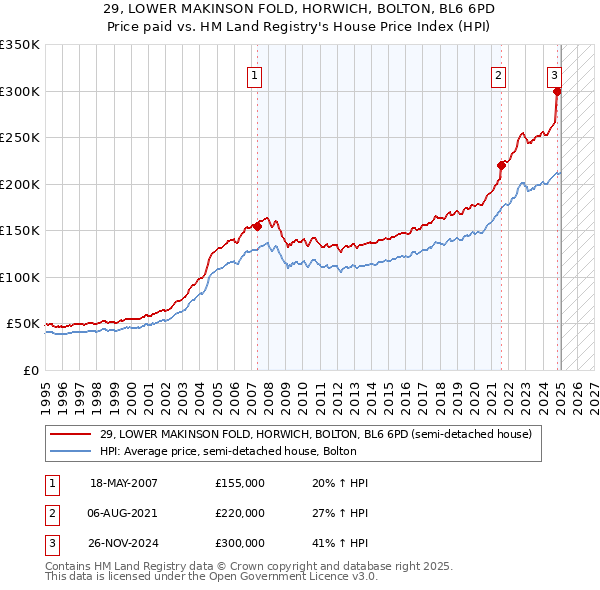 29, LOWER MAKINSON FOLD, HORWICH, BOLTON, BL6 6PD: Price paid vs HM Land Registry's House Price Index