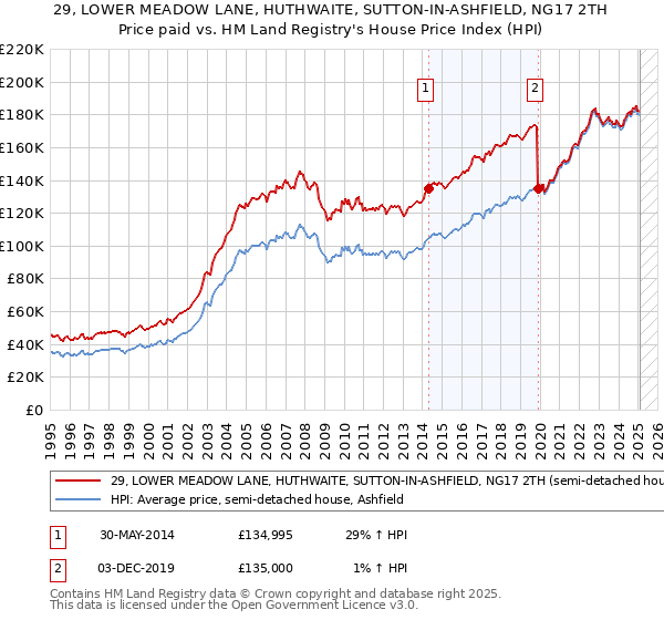 29, LOWER MEADOW LANE, HUTHWAITE, SUTTON-IN-ASHFIELD, NG17 2TH: Price paid vs HM Land Registry's House Price Index