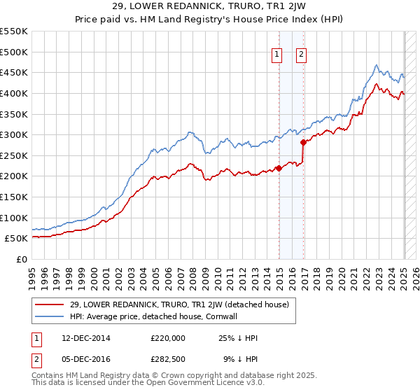 29, LOWER REDANNICK, TRURO, TR1 2JW: Price paid vs HM Land Registry's House Price Index