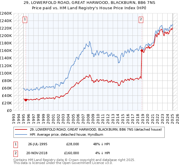 29, LOWERFOLD ROAD, GREAT HARWOOD, BLACKBURN, BB6 7NS: Price paid vs HM Land Registry's House Price Index