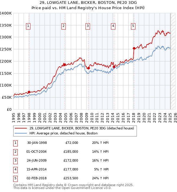 29, LOWGATE LANE, BICKER, BOSTON, PE20 3DG: Price paid vs HM Land Registry's House Price Index
