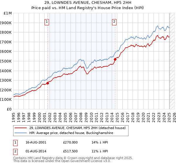 29, LOWNDES AVENUE, CHESHAM, HP5 2HH: Price paid vs HM Land Registry's House Price Index