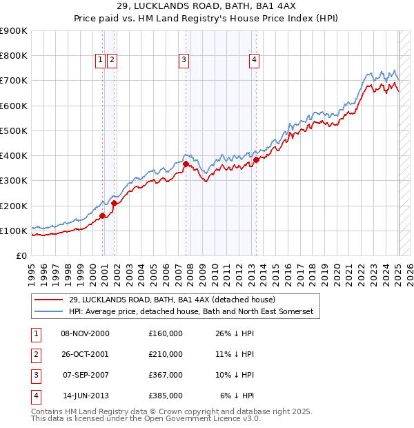 29, LUCKLANDS ROAD, BATH, BA1 4AX: Price paid vs HM Land Registry's House Price Index