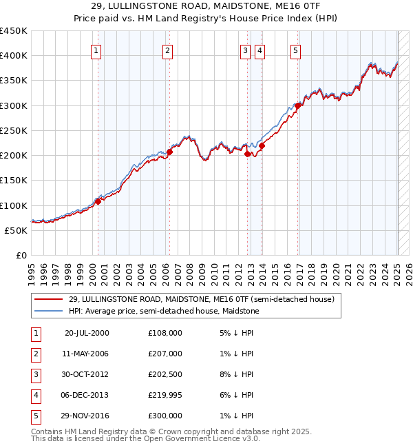 29, LULLINGSTONE ROAD, MAIDSTONE, ME16 0TF: Price paid vs HM Land Registry's House Price Index