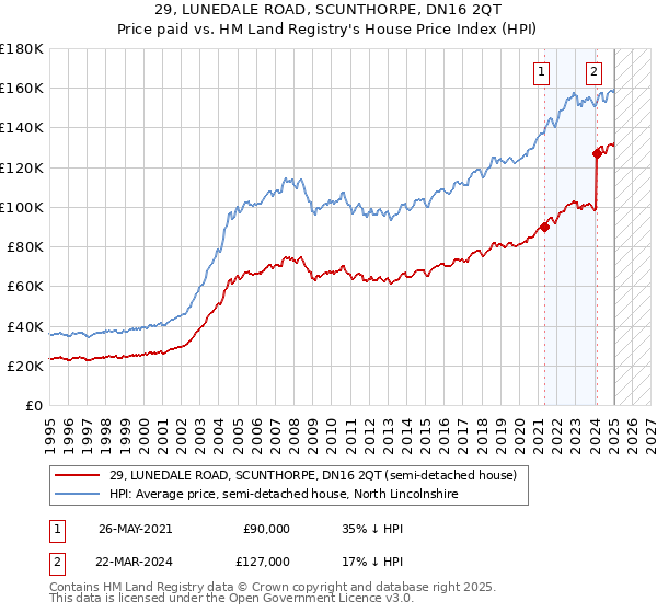 29, LUNEDALE ROAD, SCUNTHORPE, DN16 2QT: Price paid vs HM Land Registry's House Price Index