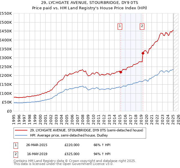 29, LYCHGATE AVENUE, STOURBRIDGE, DY9 0TS: Price paid vs HM Land Registry's House Price Index