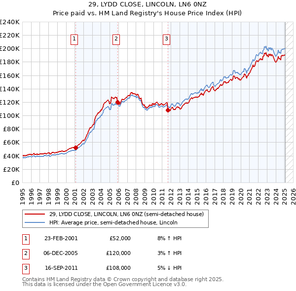29, LYDD CLOSE, LINCOLN, LN6 0NZ: Price paid vs HM Land Registry's House Price Index