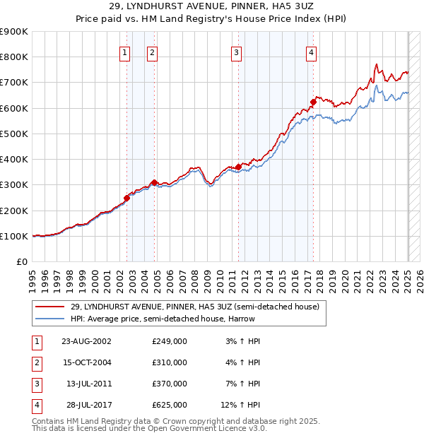 29, LYNDHURST AVENUE, PINNER, HA5 3UZ: Price paid vs HM Land Registry's House Price Index