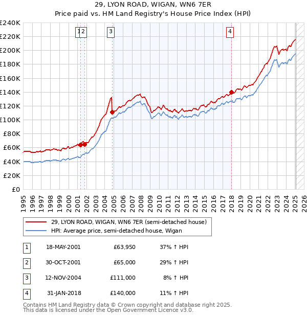 29, LYON ROAD, WIGAN, WN6 7ER: Price paid vs HM Land Registry's House Price Index