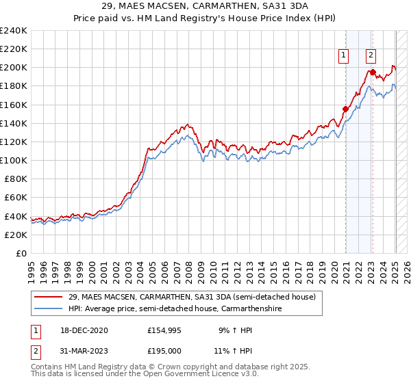 29, MAES MACSEN, CARMARTHEN, SA31 3DA: Price paid vs HM Land Registry's House Price Index