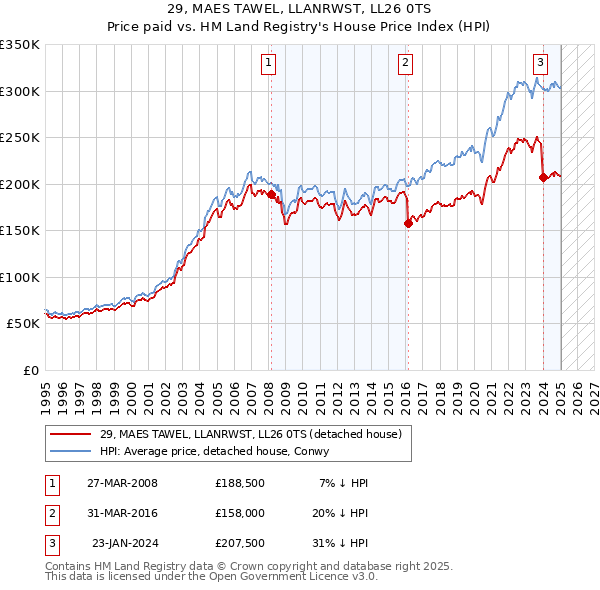 29, MAES TAWEL, LLANRWST, LL26 0TS: Price paid vs HM Land Registry's House Price Index
