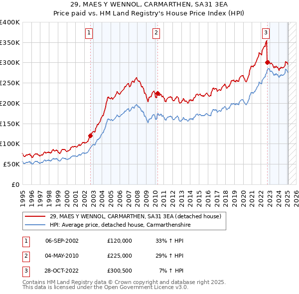 29, MAES Y WENNOL, CARMARTHEN, SA31 3EA: Price paid vs HM Land Registry's House Price Index