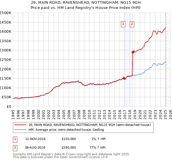 29, MAIN ROAD, RAVENSHEAD, NOTTINGHAM, NG15 9GH: Price paid vs HM Land Registry's House Price Index