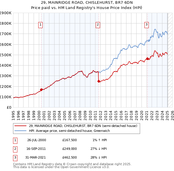 29, MAINRIDGE ROAD, CHISLEHURST, BR7 6DN: Price paid vs HM Land Registry's House Price Index