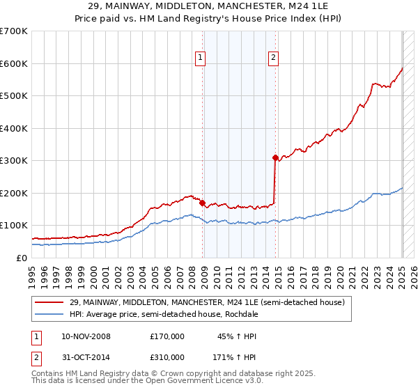 29, MAINWAY, MIDDLETON, MANCHESTER, M24 1LE: Price paid vs HM Land Registry's House Price Index