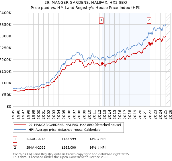 29, MANGER GARDENS, HALIFAX, HX2 8BQ: Price paid vs HM Land Registry's House Price Index