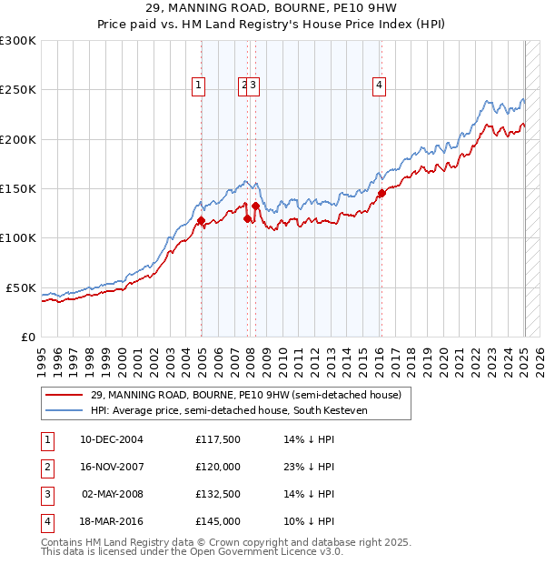 29, MANNING ROAD, BOURNE, PE10 9HW: Price paid vs HM Land Registry's House Price Index