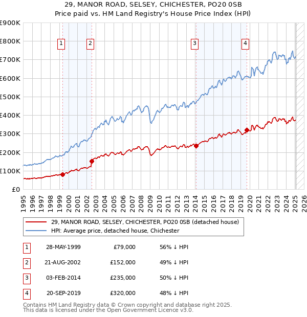 29, MANOR ROAD, SELSEY, CHICHESTER, PO20 0SB: Price paid vs HM Land Registry's House Price Index
