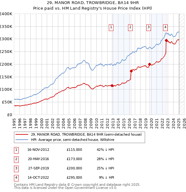 29, MANOR ROAD, TROWBRIDGE, BA14 9HR: Price paid vs HM Land Registry's House Price Index