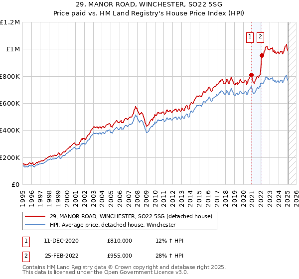 29, MANOR ROAD, WINCHESTER, SO22 5SG: Price paid vs HM Land Registry's House Price Index
