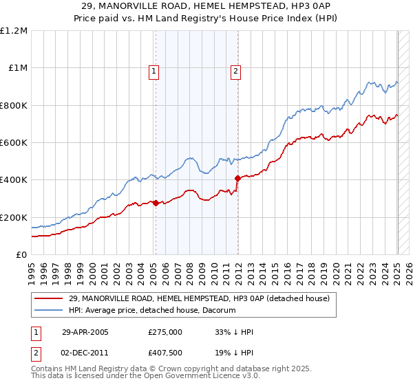 29, MANORVILLE ROAD, HEMEL HEMPSTEAD, HP3 0AP: Price paid vs HM Land Registry's House Price Index