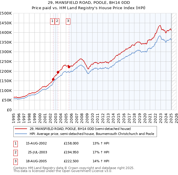 29, MANSFIELD ROAD, POOLE, BH14 0DD: Price paid vs HM Land Registry's House Price Index