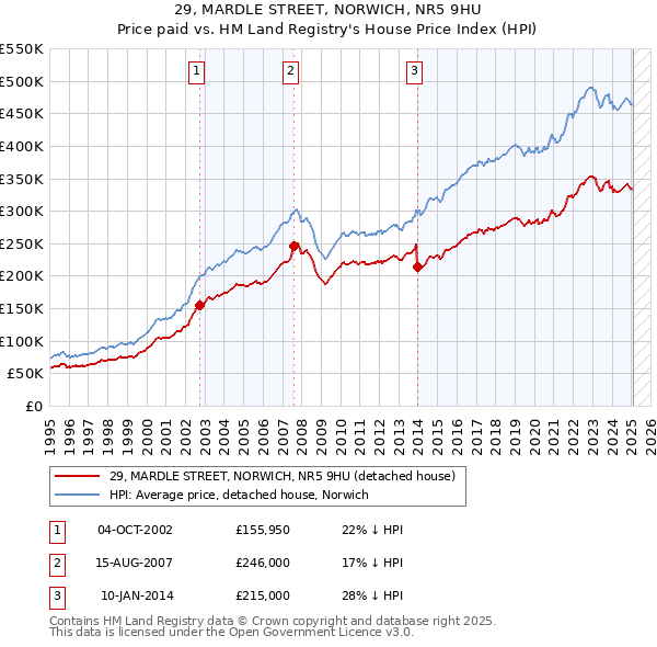 29, MARDLE STREET, NORWICH, NR5 9HU: Price paid vs HM Land Registry's House Price Index