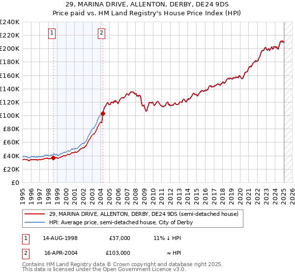 29, MARINA DRIVE, ALLENTON, DERBY, DE24 9DS: Price paid vs HM Land Registry's House Price Index