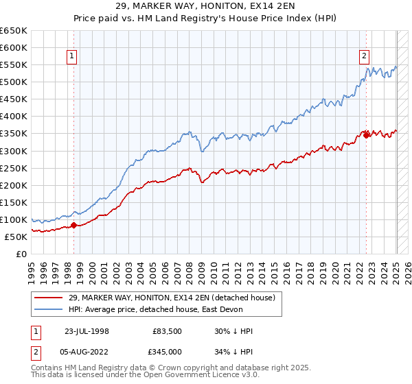 29, MARKER WAY, HONITON, EX14 2EN: Price paid vs HM Land Registry's House Price Index