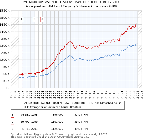 29, MARQUIS AVENUE, OAKENSHAW, BRADFORD, BD12 7HX: Price paid vs HM Land Registry's House Price Index