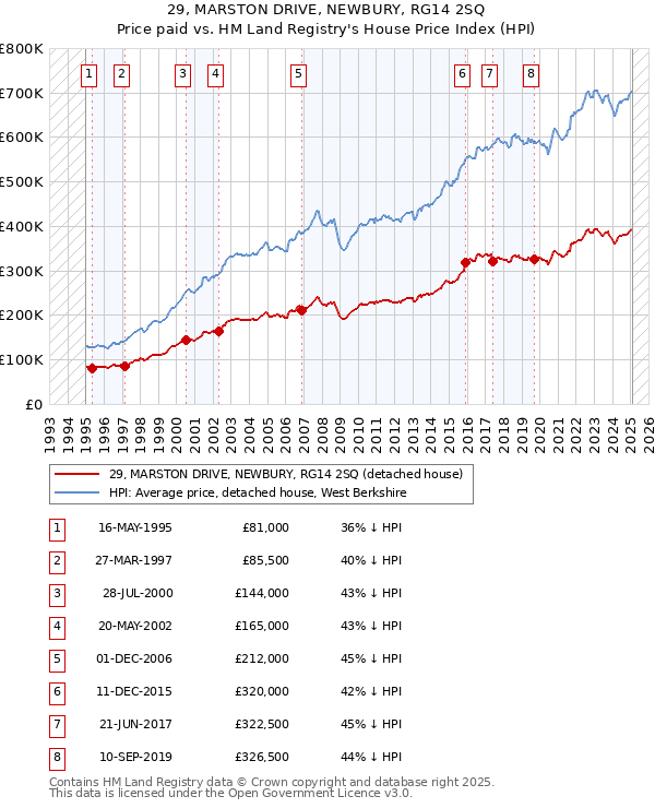 29, MARSTON DRIVE, NEWBURY, RG14 2SQ: Price paid vs HM Land Registry's House Price Index