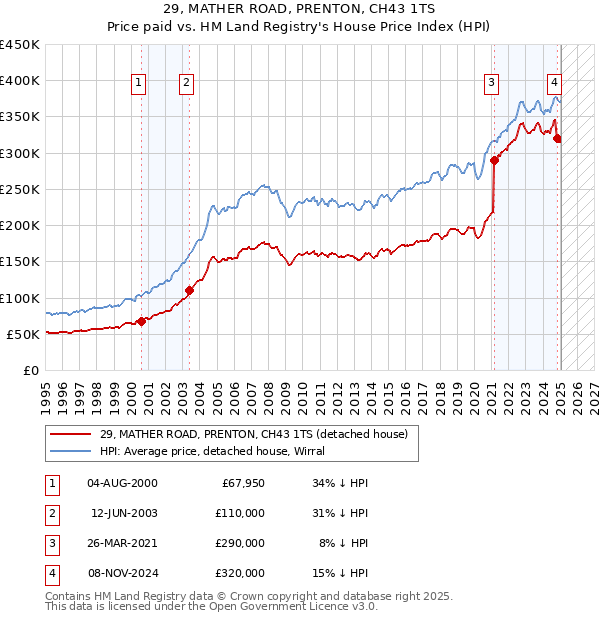 29, MATHER ROAD, PRENTON, CH43 1TS: Price paid vs HM Land Registry's House Price Index