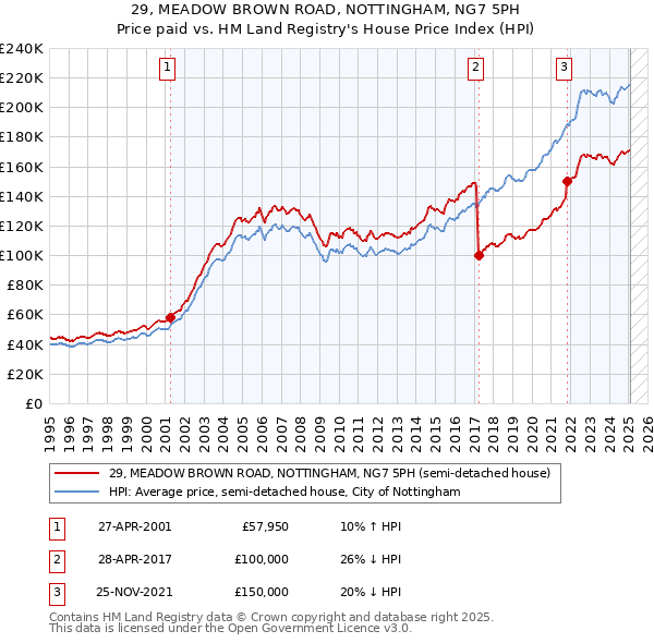 29, MEADOW BROWN ROAD, NOTTINGHAM, NG7 5PH: Price paid vs HM Land Registry's House Price Index