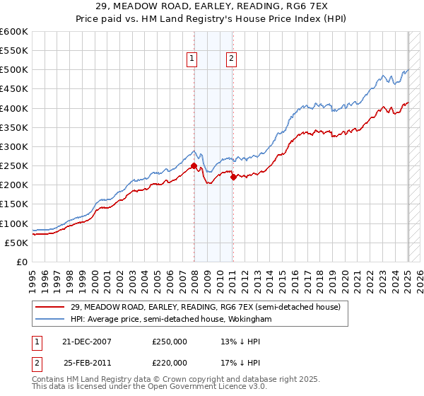 29, MEADOW ROAD, EARLEY, READING, RG6 7EX: Price paid vs HM Land Registry's House Price Index