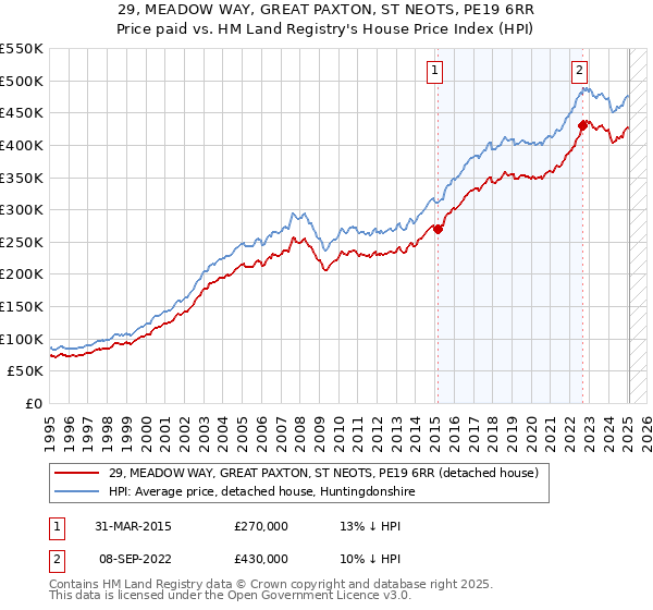 29, MEADOW WAY, GREAT PAXTON, ST NEOTS, PE19 6RR: Price paid vs HM Land Registry's House Price Index