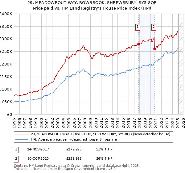 29, MEADOWBOUT WAY, BOWBROOK, SHREWSBURY, SY5 8QB: Price paid vs HM Land Registry's House Price Index