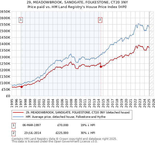 29, MEADOWBROOK, SANDGATE, FOLKESTONE, CT20 3NY: Price paid vs HM Land Registry's House Price Index