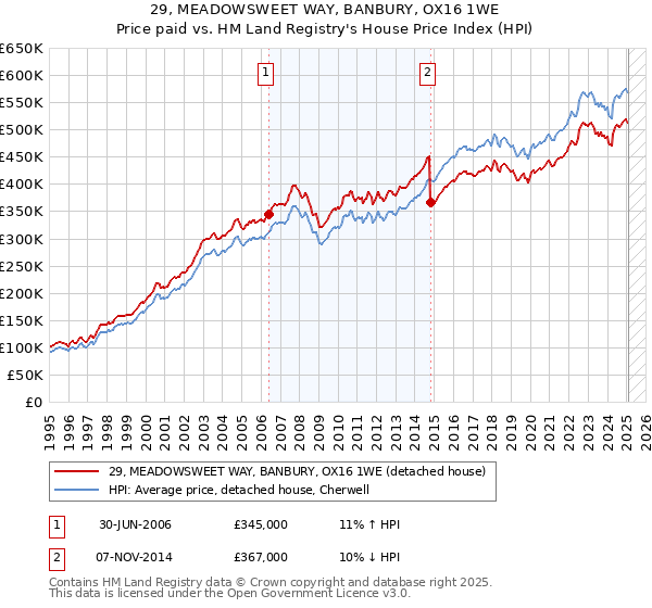 29, MEADOWSWEET WAY, BANBURY, OX16 1WE: Price paid vs HM Land Registry's House Price Index