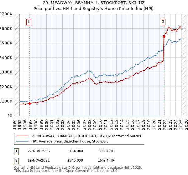 29, MEADWAY, BRAMHALL, STOCKPORT, SK7 1JZ: Price paid vs HM Land Registry's House Price Index