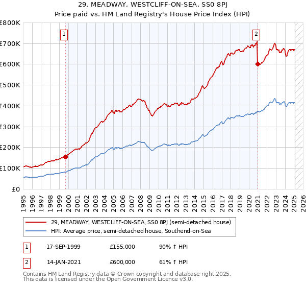 29, MEADWAY, WESTCLIFF-ON-SEA, SS0 8PJ: Price paid vs HM Land Registry's House Price Index