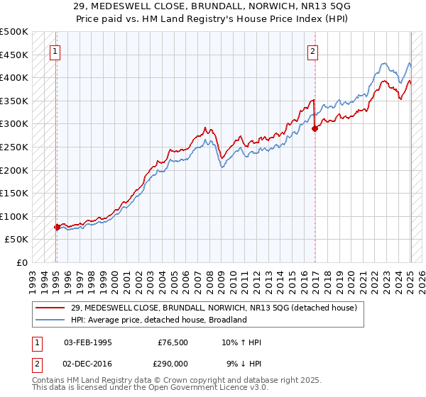 29, MEDESWELL CLOSE, BRUNDALL, NORWICH, NR13 5QG: Price paid vs HM Land Registry's House Price Index