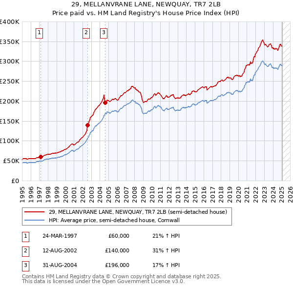 29, MELLANVRANE LANE, NEWQUAY, TR7 2LB: Price paid vs HM Land Registry's House Price Index