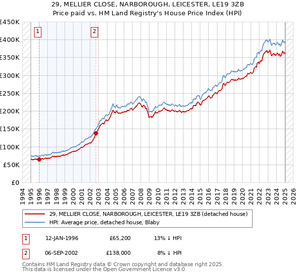 29, MELLIER CLOSE, NARBOROUGH, LEICESTER, LE19 3ZB: Price paid vs HM Land Registry's House Price Index