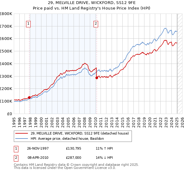 29, MELVILLE DRIVE, WICKFORD, SS12 9FE: Price paid vs HM Land Registry's House Price Index
