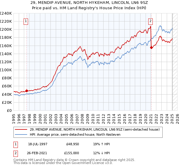 29, MENDIP AVENUE, NORTH HYKEHAM, LINCOLN, LN6 9SZ: Price paid vs HM Land Registry's House Price Index