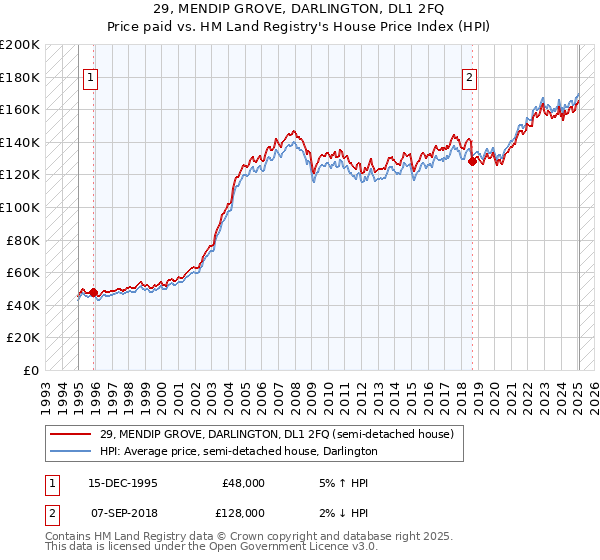 29, MENDIP GROVE, DARLINGTON, DL1 2FQ: Price paid vs HM Land Registry's House Price Index