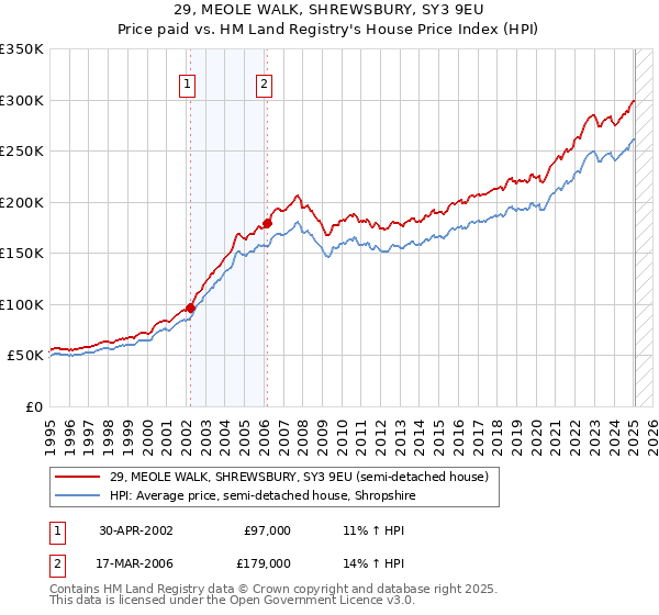 29, MEOLE WALK, SHREWSBURY, SY3 9EU: Price paid vs HM Land Registry's House Price Index