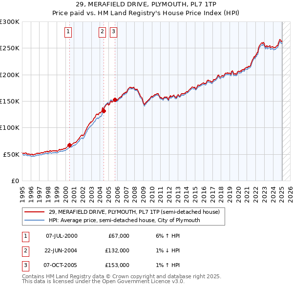 29, MERAFIELD DRIVE, PLYMOUTH, PL7 1TP: Price paid vs HM Land Registry's House Price Index