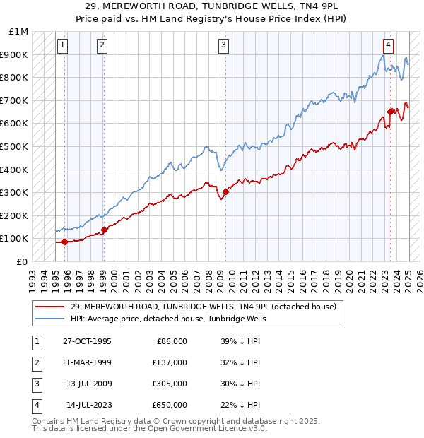 29, MEREWORTH ROAD, TUNBRIDGE WELLS, TN4 9PL: Price paid vs HM Land Registry's House Price Index